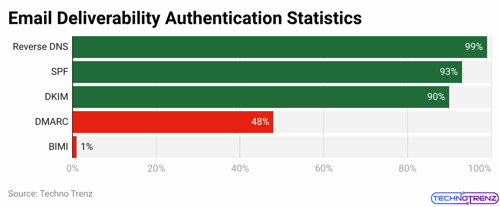Email Deliverability Authentication Statistics