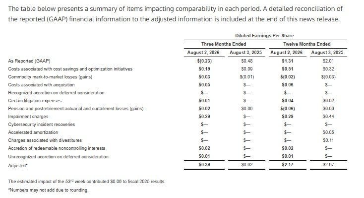summary of items impacting comparability in each period