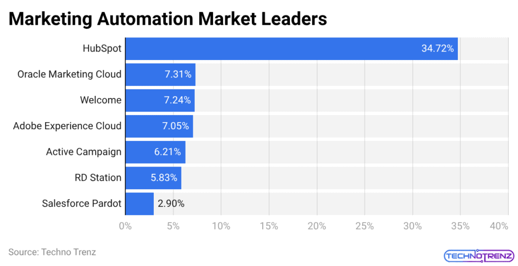 Marketing Automation Market Leaders