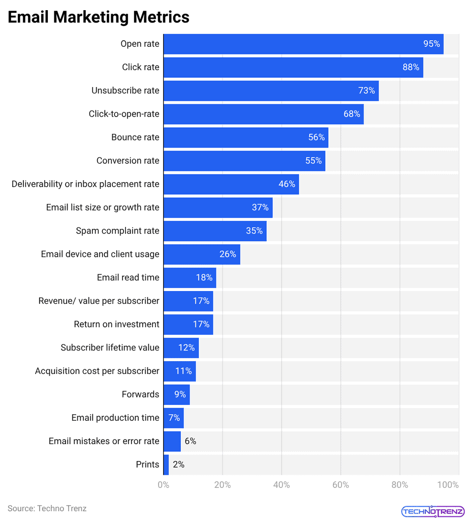 Email Marketing Metrics