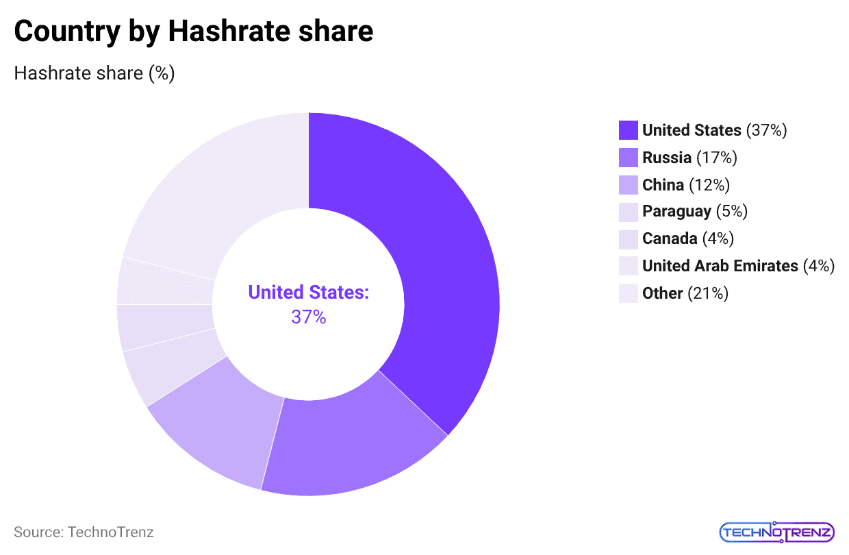 Country-by-hashrate-share