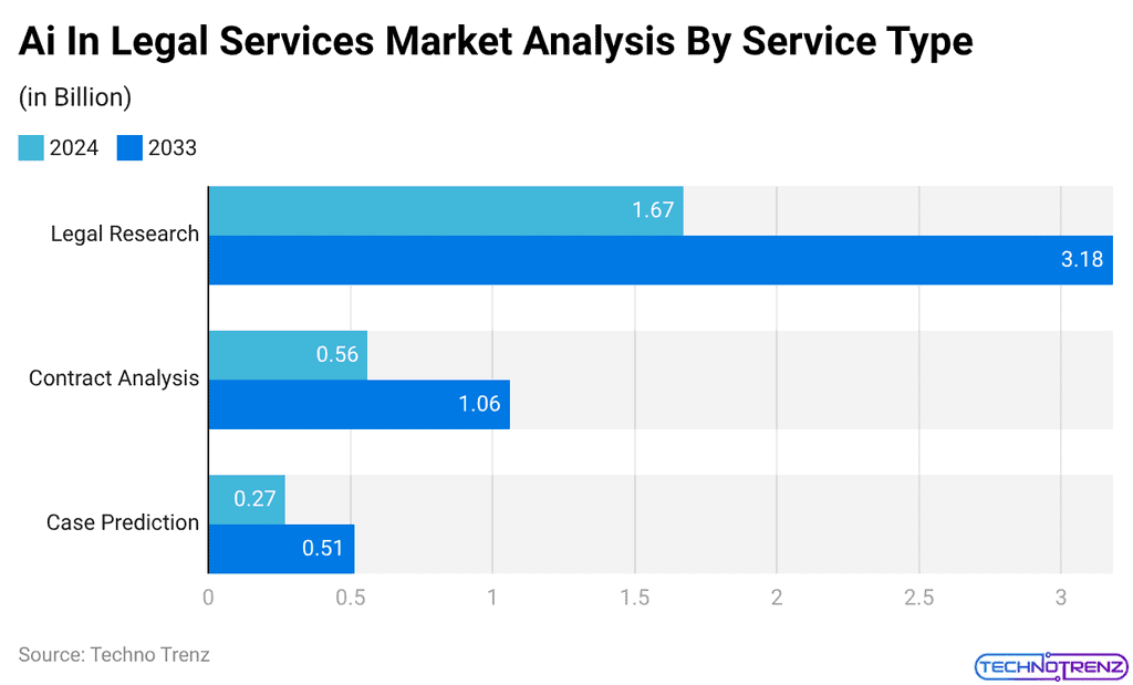 Ai In Legal Services Market Analysis By Service Type