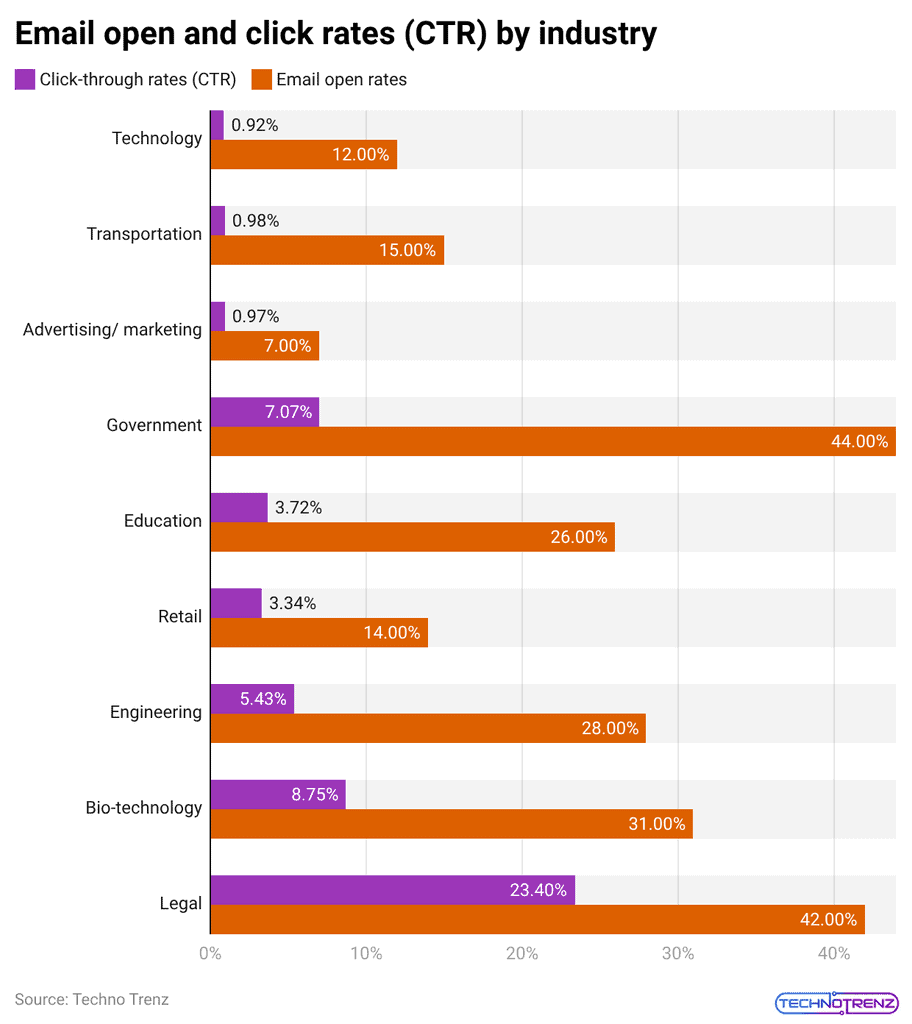 Email open and click rates (CTR) by industry