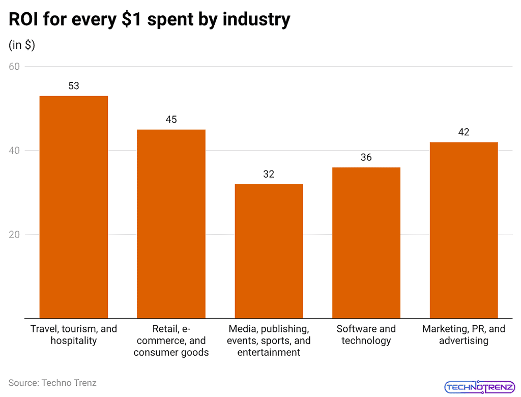 ROI for every $1 spent by industry