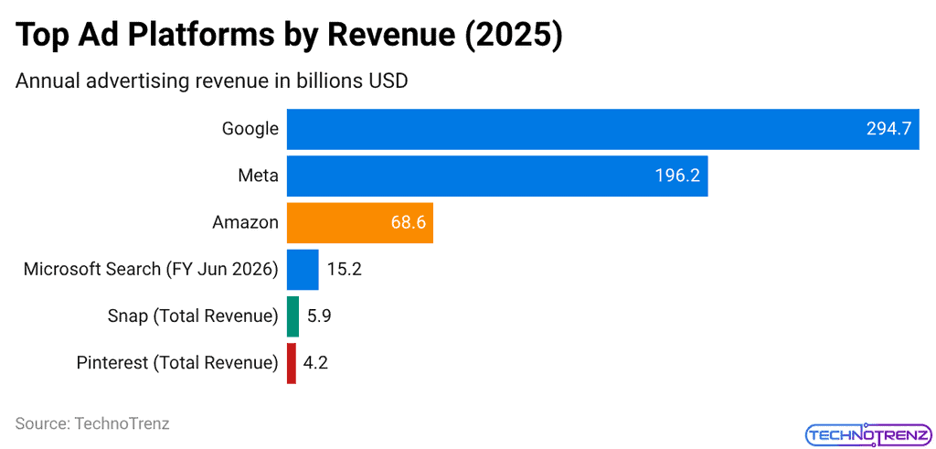 Top Advertising Platforms