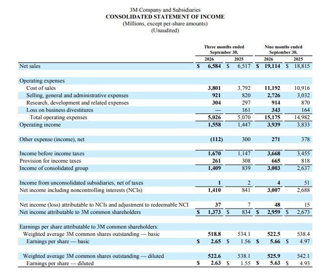 3m Company And Subsidiaries Consolidated Statement Of Income
