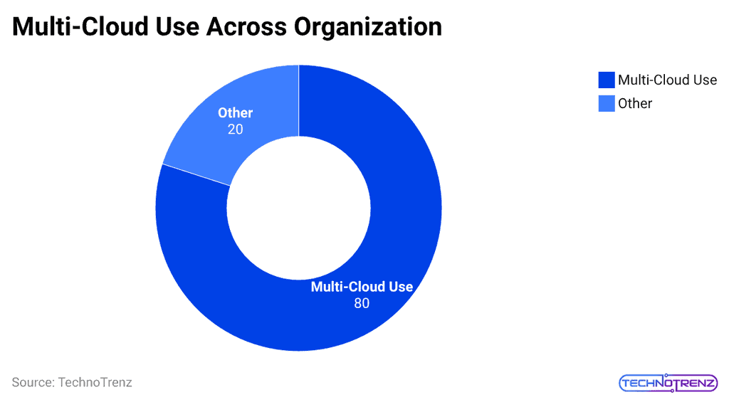 multi-cloud-use-across-organization