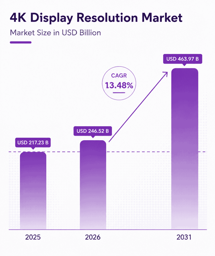 4K Display Resolution Market Outlook