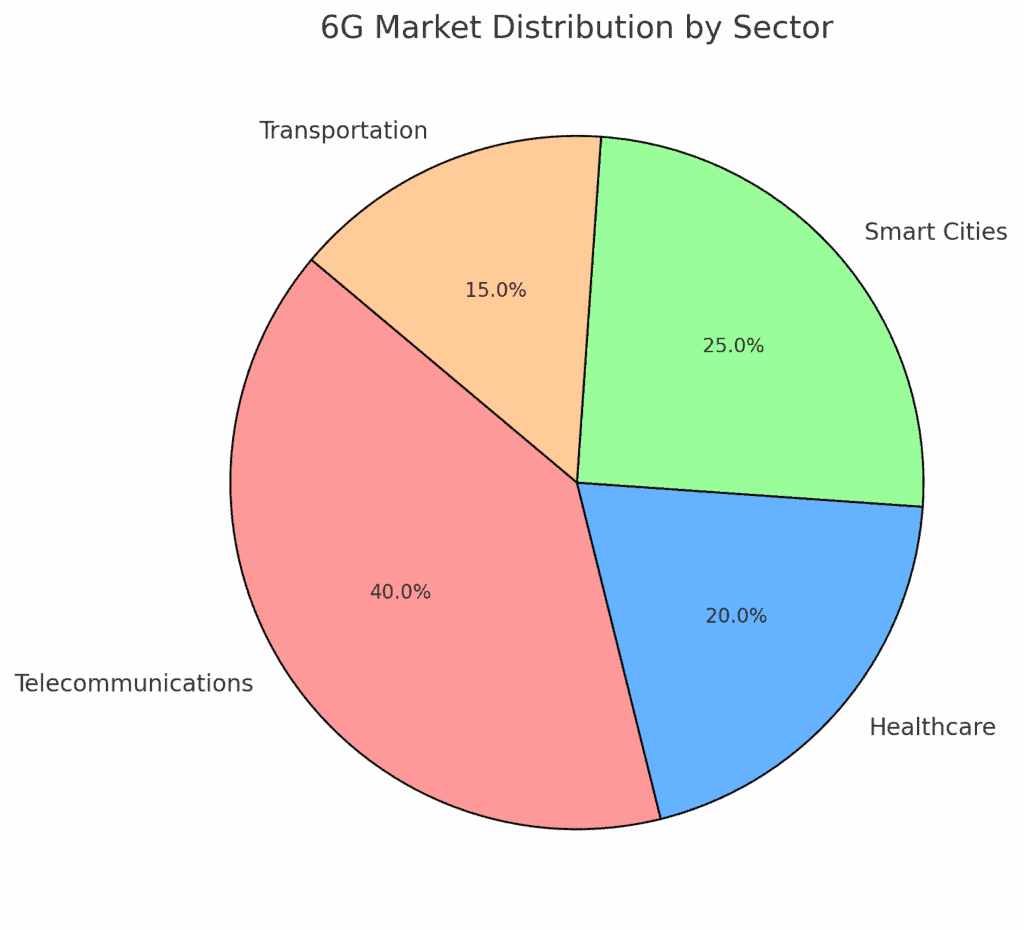 6G Market Distribution by Sector