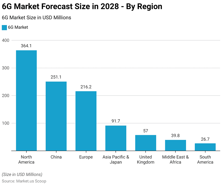 6g-market-forecast-size-in-2028-by-region