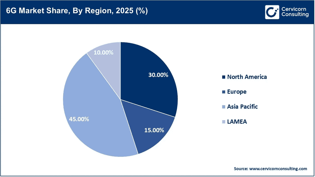 6g-market-share-by-region