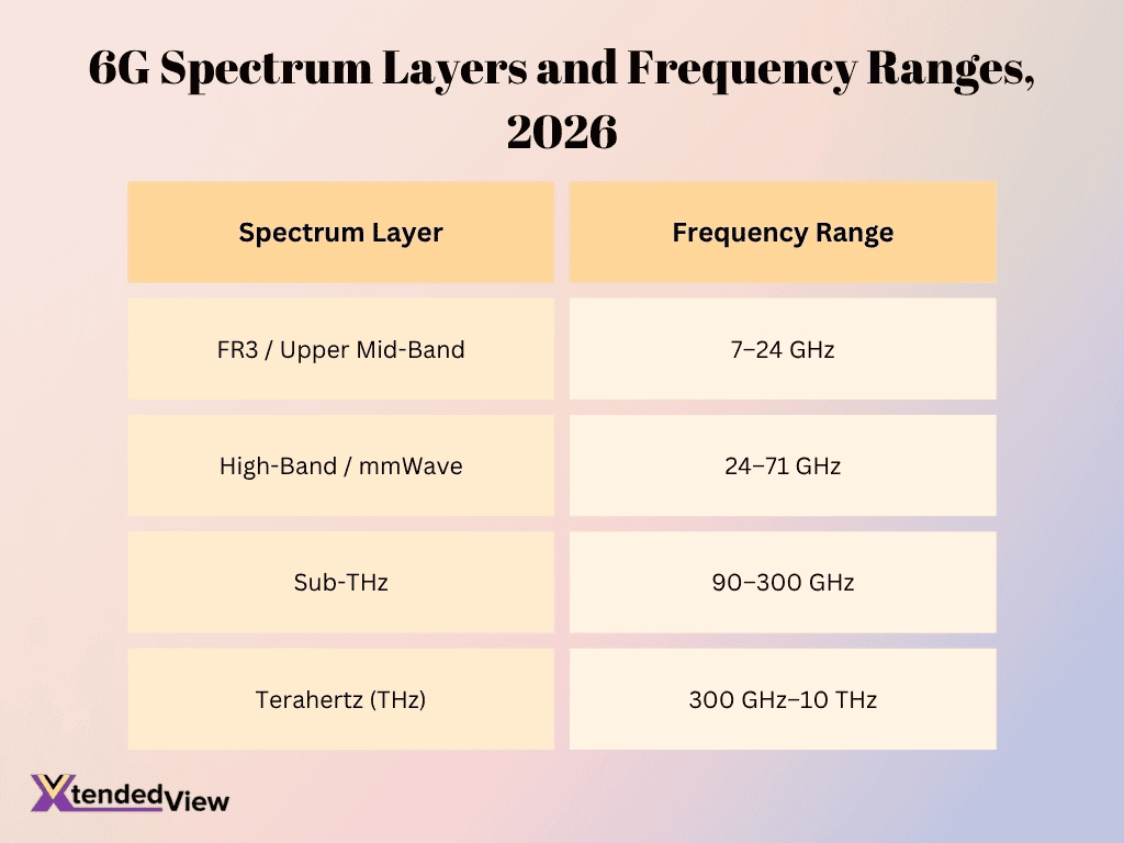 6g-spectrum-layers-and-frequency-ranges-2026
