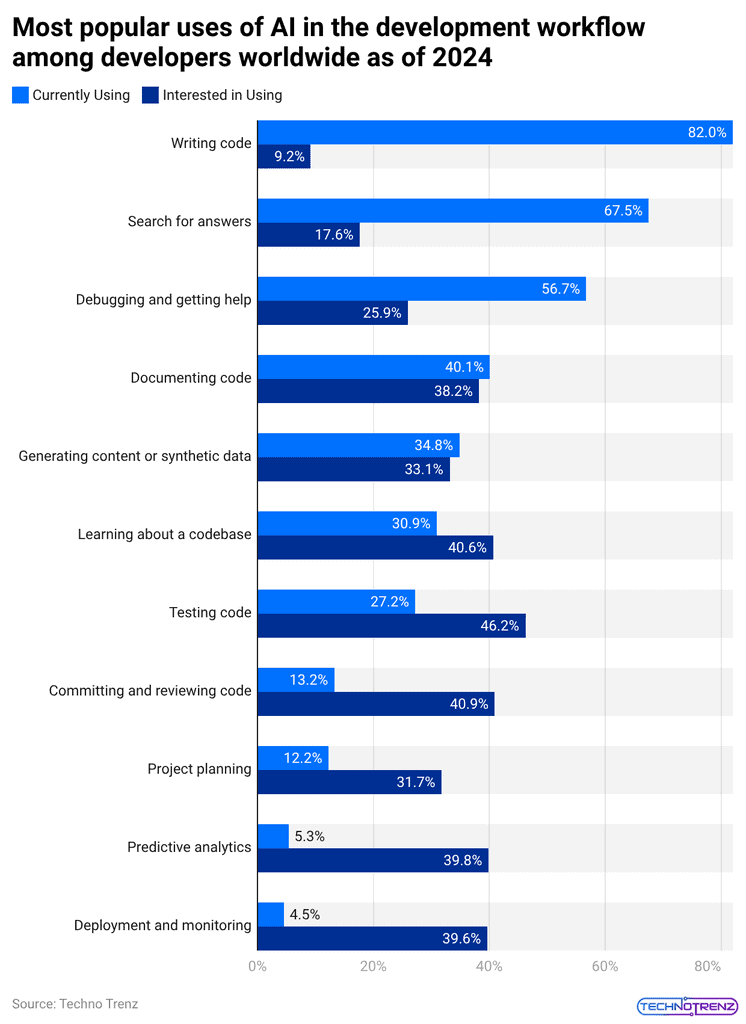Most popular uses of AI in the development workflow among developers worldwide as of 2024