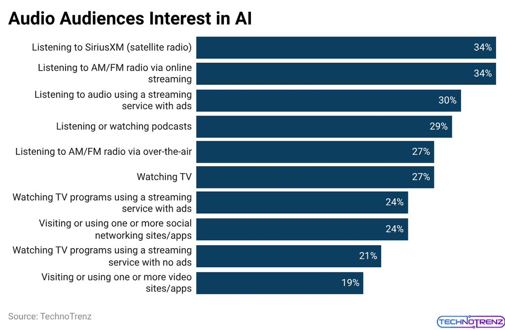 Audio Audiences Interest in AI