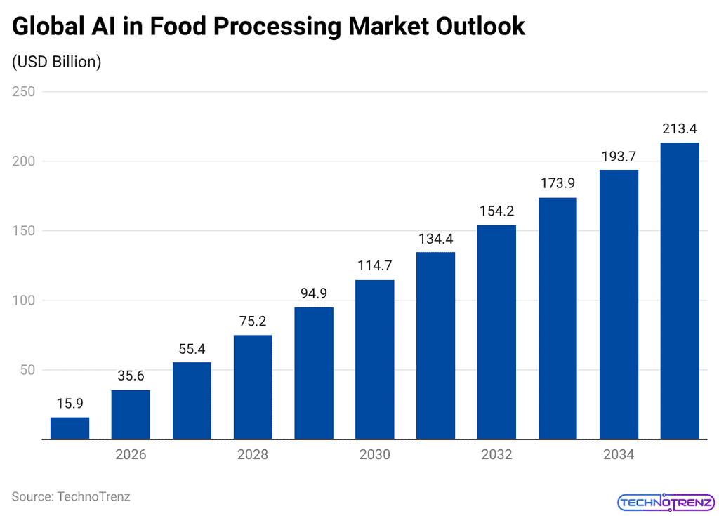Global AI in Food Processing Market Outlook