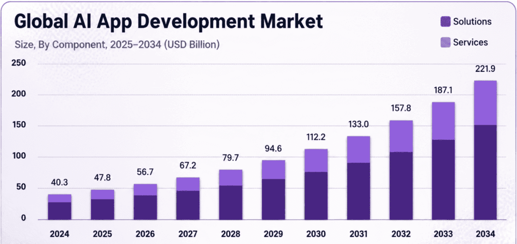 AI App Development Market Growth