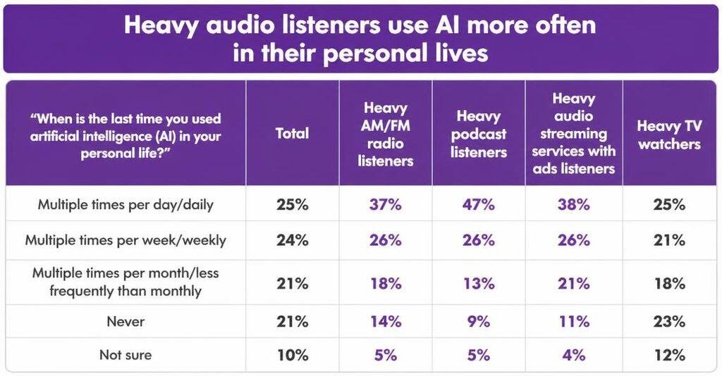 AI Audio Audiences by Type