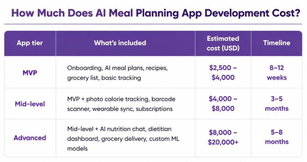 AI Meal Planning App Costs