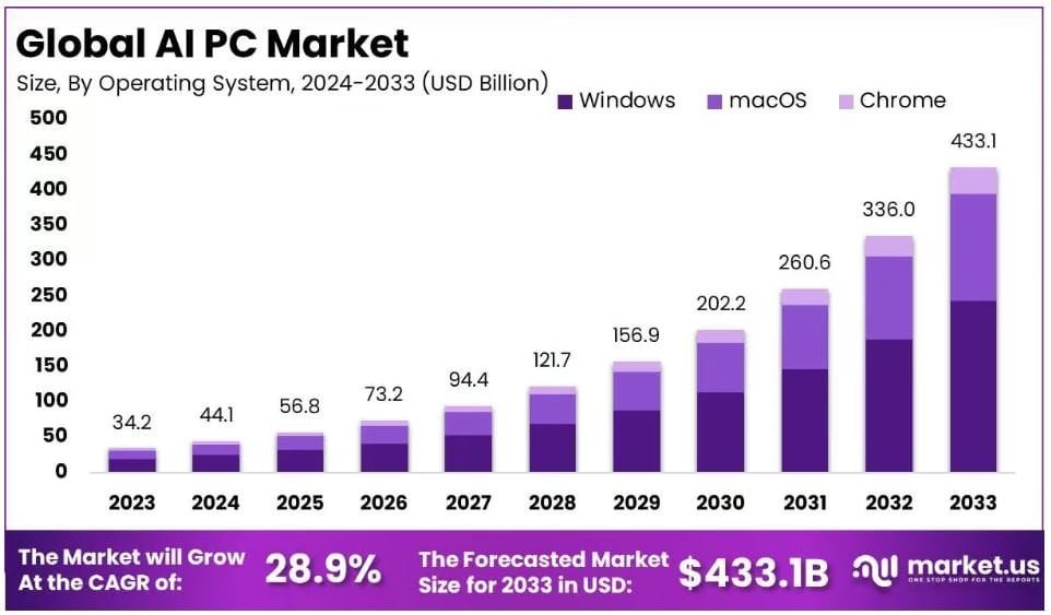 AI PC Market