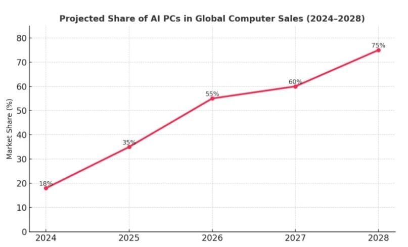 AI PCs’ Growing Share of Global Sales
