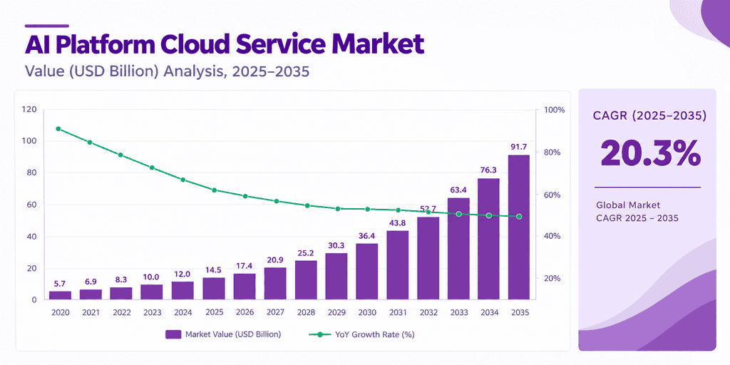 AI Platform Cloud Market Growth Chart.