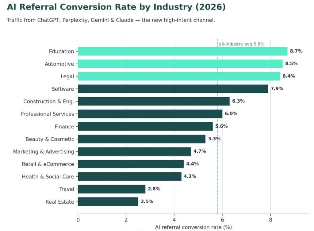 AI Referral Conversion Rates by Industry in 2026