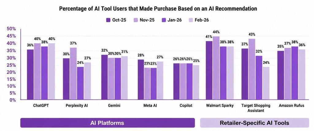 AI Shopping Recommendations Statistics