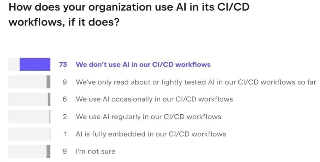 AI Use in CI/CD Workflows