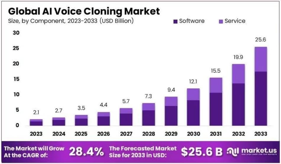 Global AI Voice Cloning Market