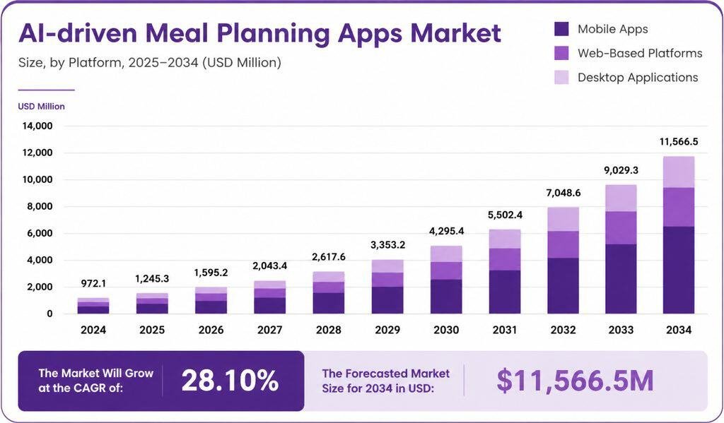 AI-driven Meal Planning Apps Market Size