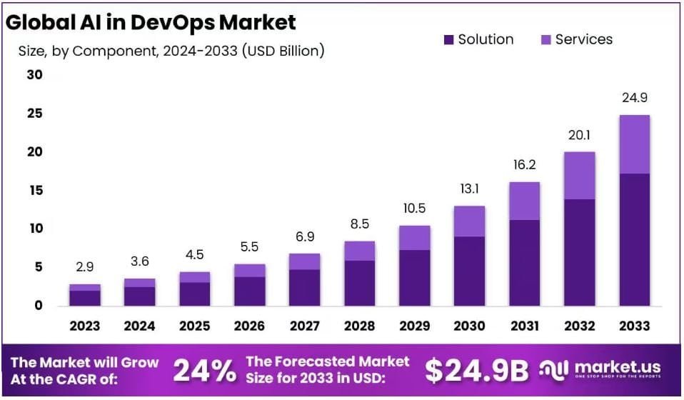 AI in DevOps Market