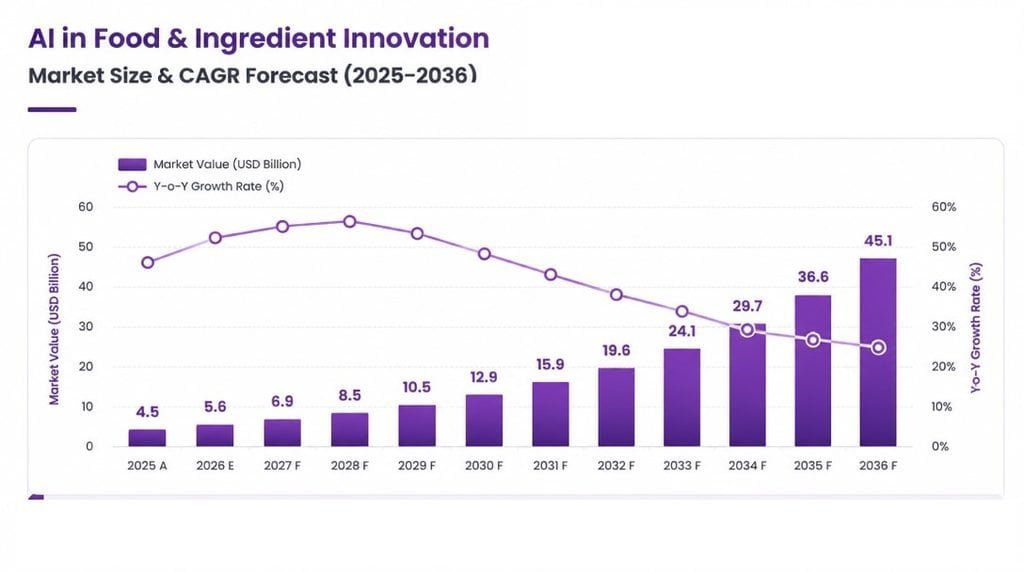 AI in Food & Ingredient Innovation Market