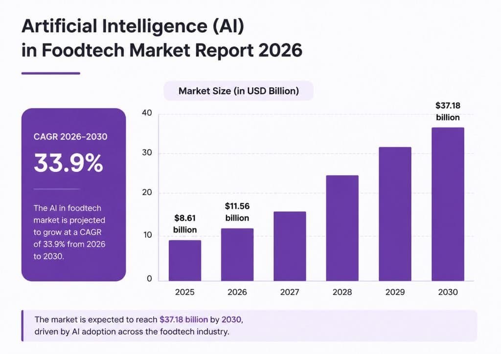 AI in Foodtech Market Size