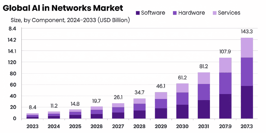 AI in Networks Market Outlook