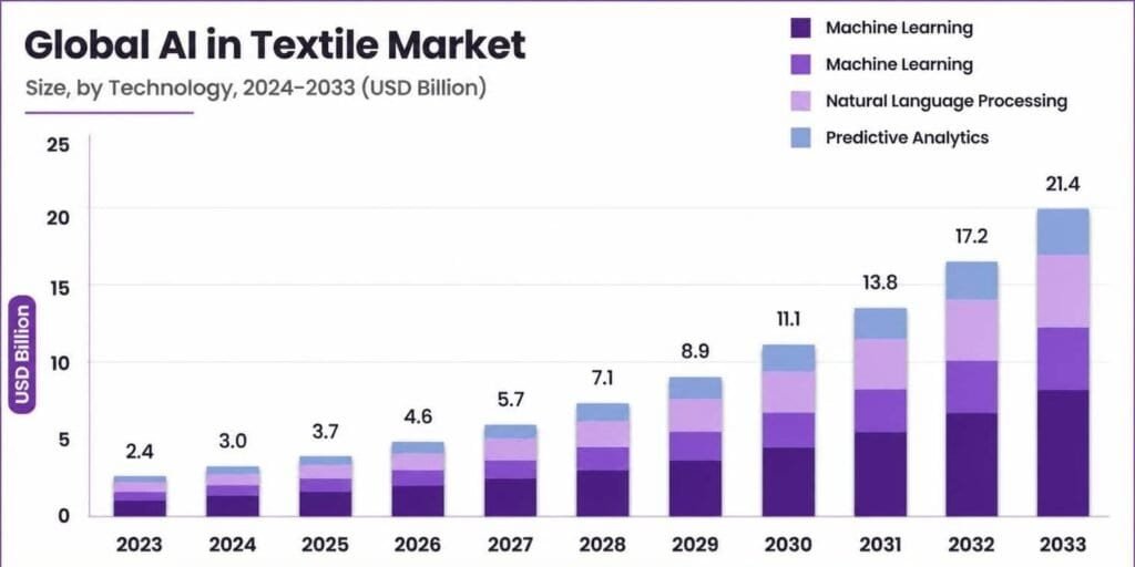 AI in Textile Market Growth