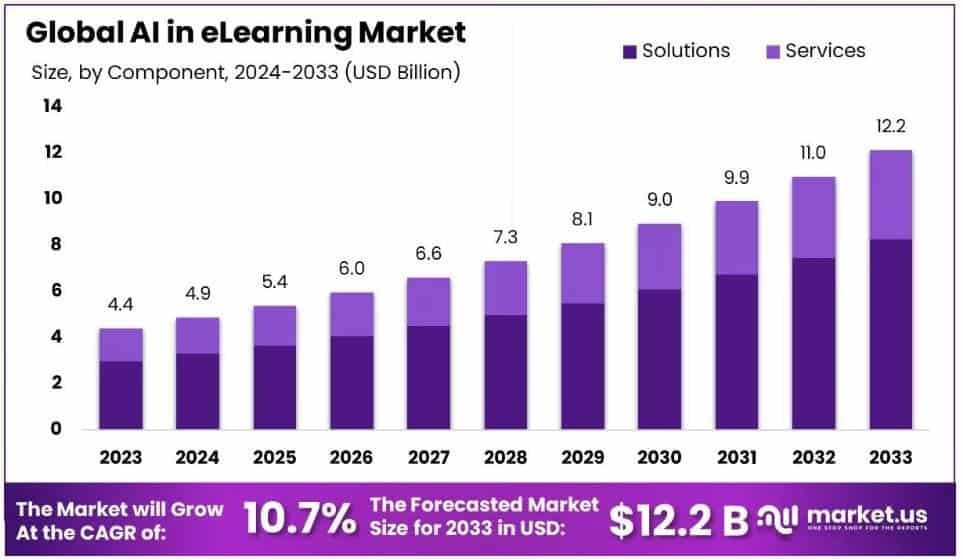 AI in eLearning Market