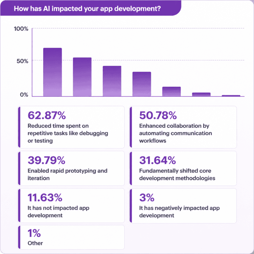AI’s Impact on App Development