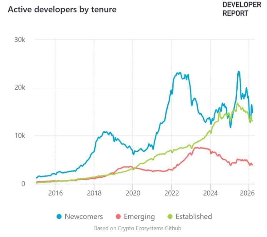Active Crypto Developers by Tenure
