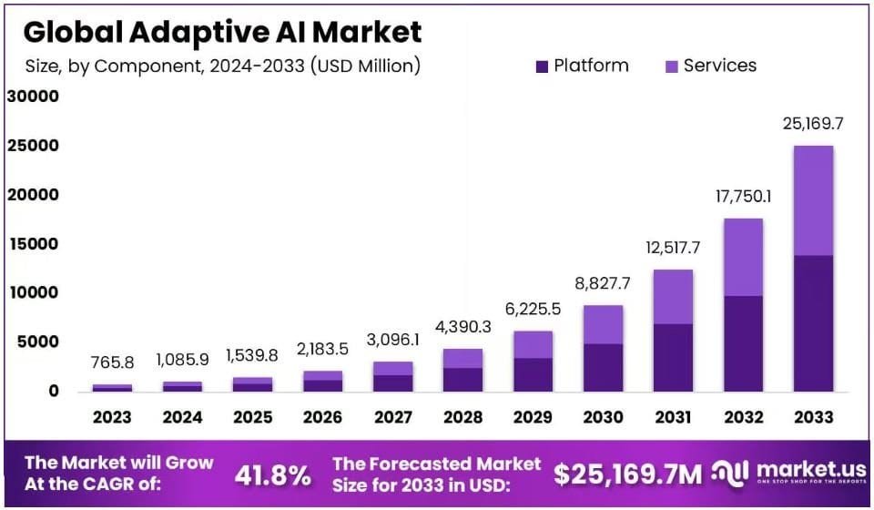 Adaptive AI Market
