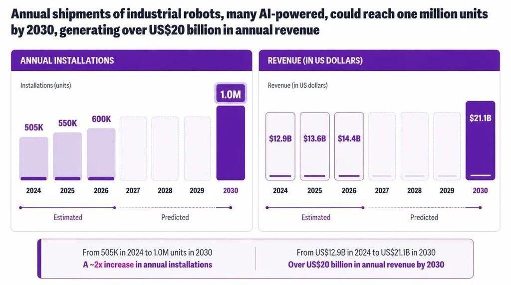 Annual Shipments of industrial robots, many AI-powered, could reach one million units by 2030, generating over US$20 billion in annual revenue