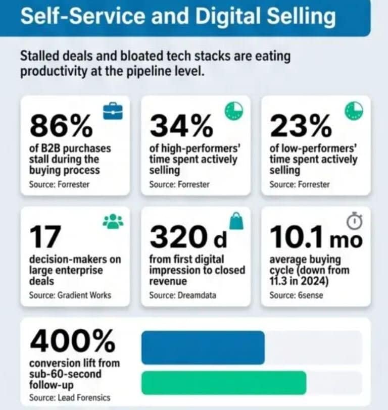B2B Buyer Behavior and Digital Sales Trends in 2026