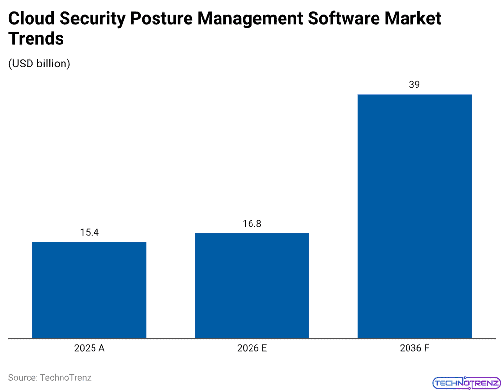 Cloud Security Posture Management Software Market Trends