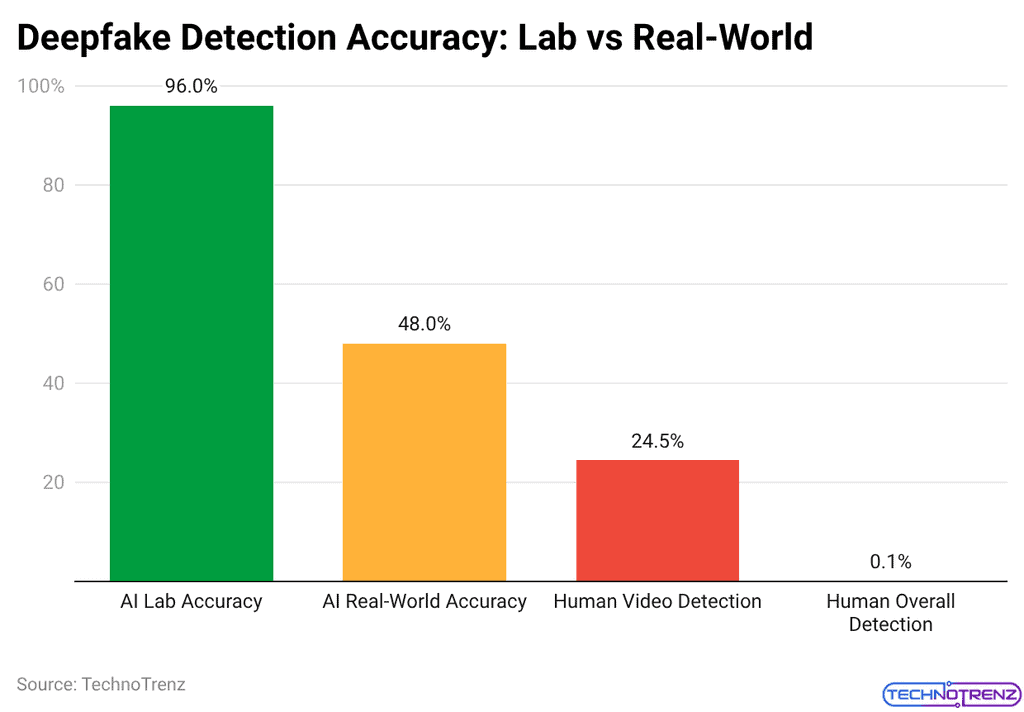 Deepfake Detection Accuracy: Lab vs Real-World