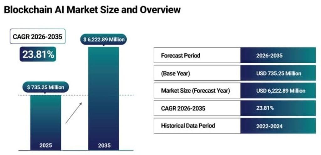 Blockchain AI Market Size