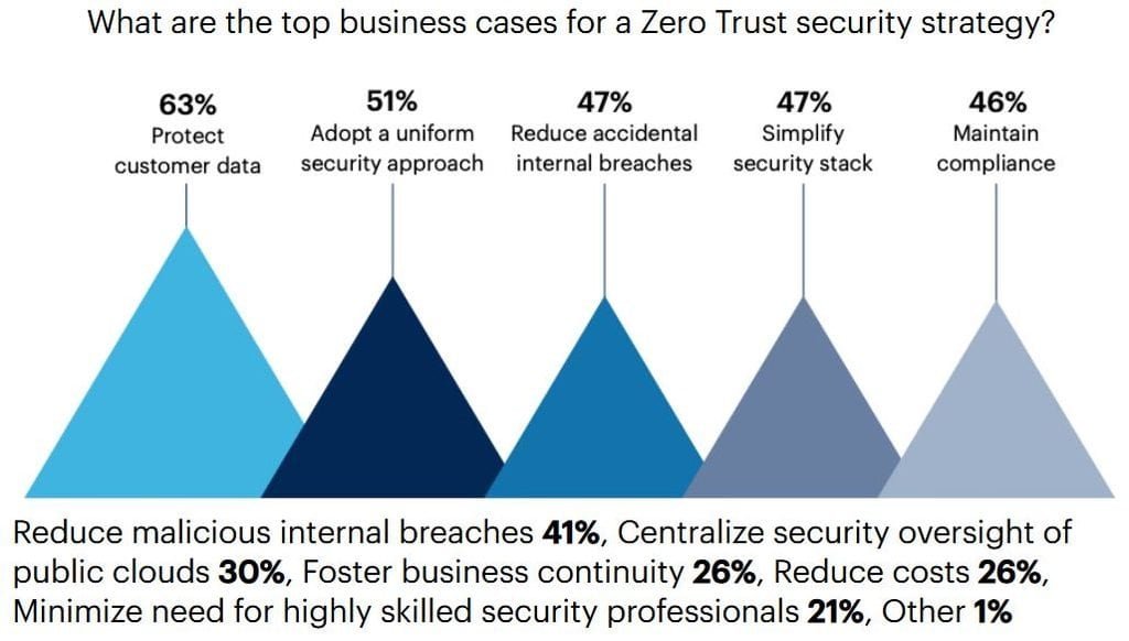 Business Uses for Zero Trust Security
