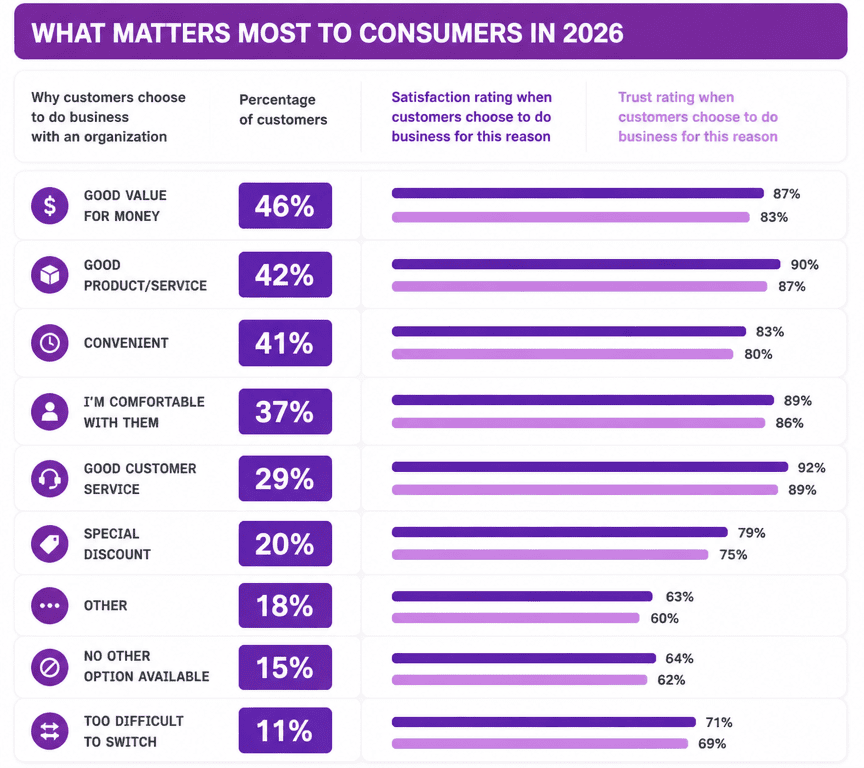 Buyer Buying Priorities and Brand Trust Statistics for 2026