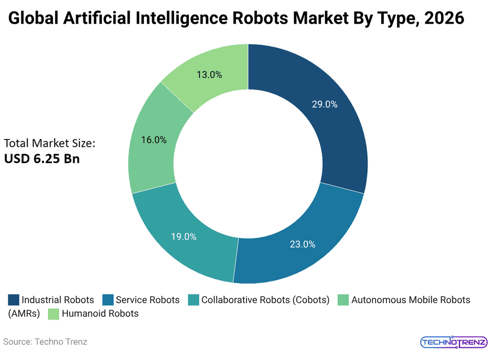 global-artificial-intelligence-robots-market-by-type-2026