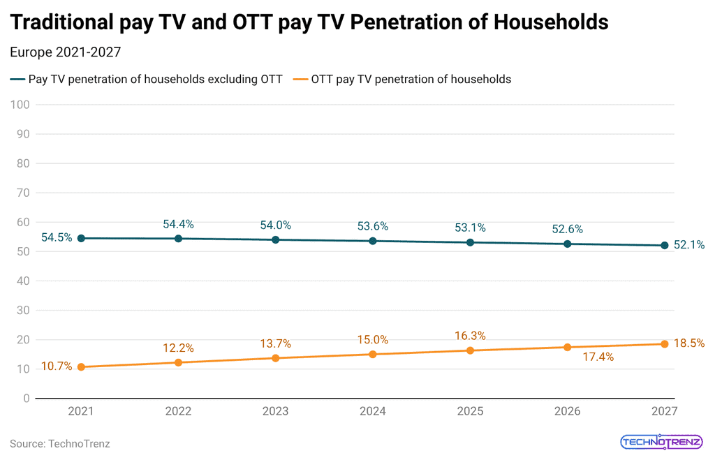 traditional-pay-tv-and-ott-pay-tv-penetration-of-households