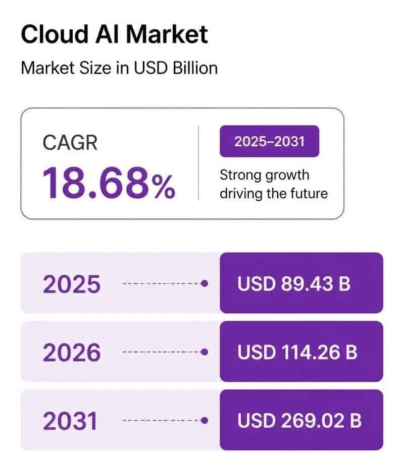 Cloud AI Market
