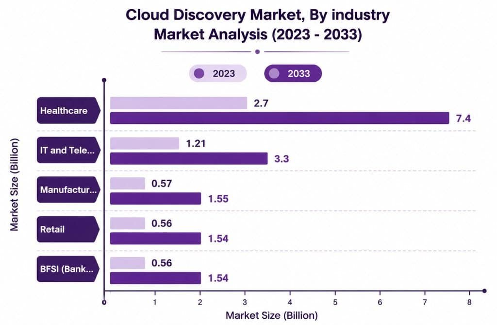 Cloud Discovery Market Industry Outlook